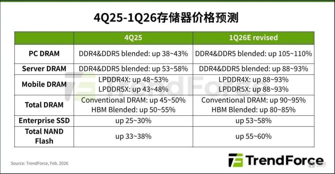 内存涨价吞噬订单，“黑天鹅”突袭手机、PC芯片产业