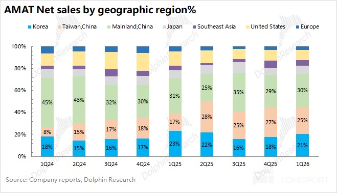 应用材料 AMAT：Capex 大周期驾到，设备股春天来了