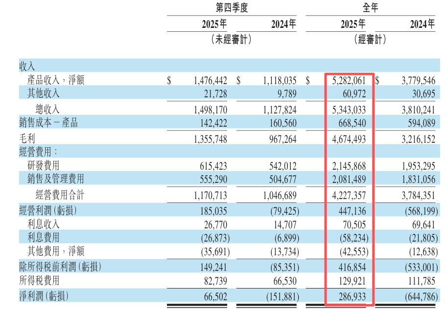 首迎全年盈利，股价却跌了：百济神州的“增速换挡期”考验丨看财报