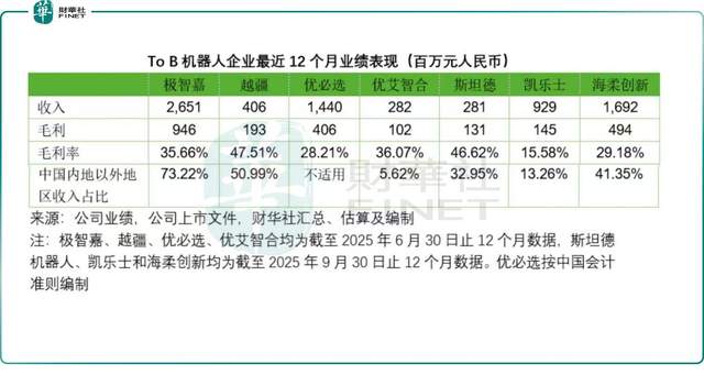 从技术秀场到利润战场：哪家机器人企业更有看头？