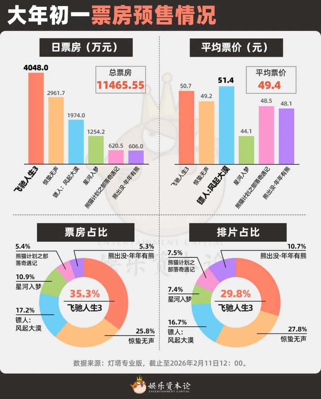 暴跌37%，《惊蛰无声》难超20亿，春节档票房全预测