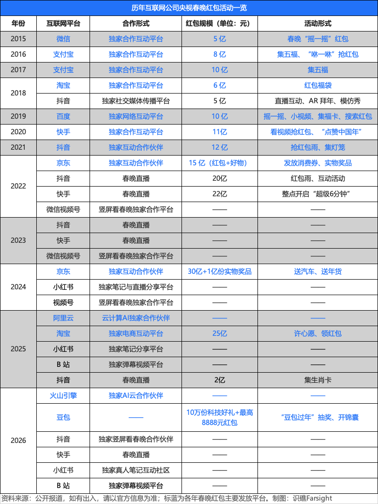 互联网春晚营销十一年：撒钱180亿，为何再无微信红包时刻？