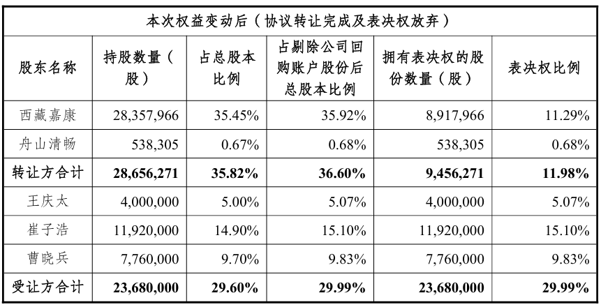 “自行车大佬”二度出手：6亿要约锁定多瑞医药过半控股权，接盘亏损困局丨并购一线