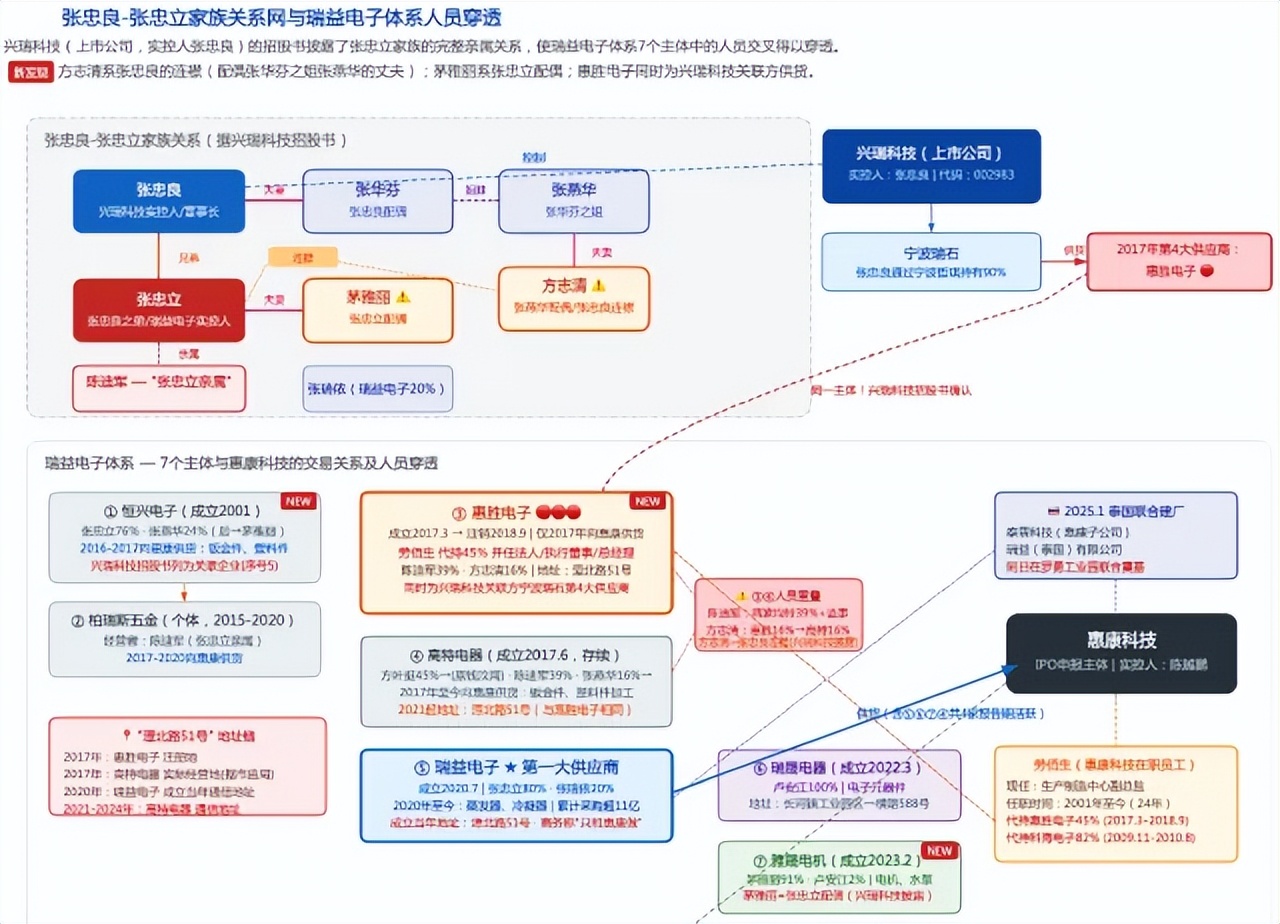 惠康科技IPO供应商关联疑云：反常代持与关系资本阳光化之困 | 深度