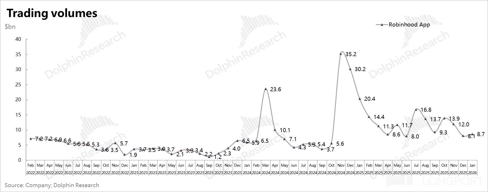 Robinhood：爆炒之后，美股散户王还剩什么？