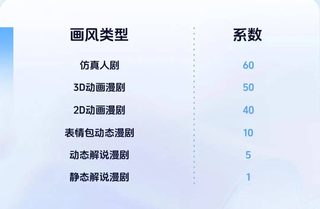 漫剧“暴力”进化，AI与大厂联手开启洗牌元年