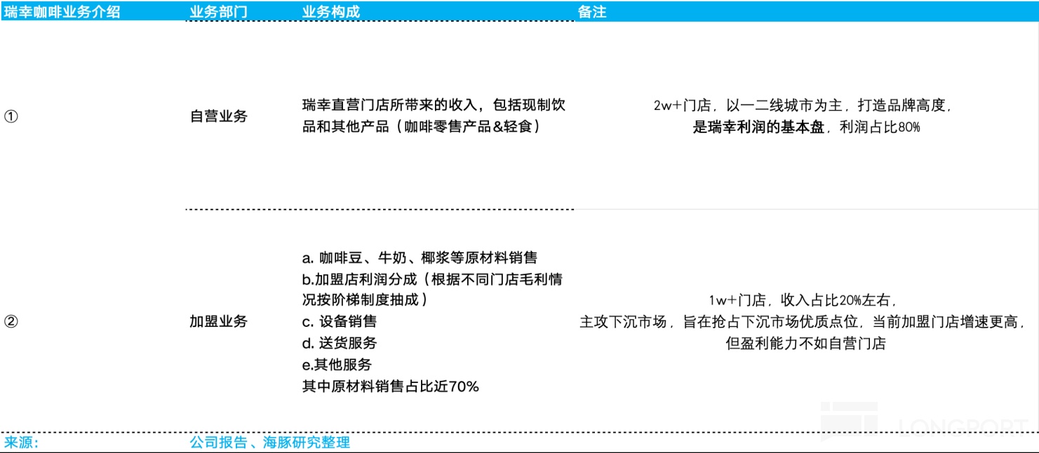 瑞幸：外卖大战 “绑架” 了咖啡一哥？