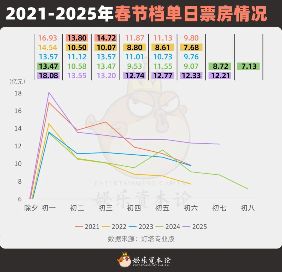 暴跌37%，《惊蛰无声》难超20亿，春节档票房全预测