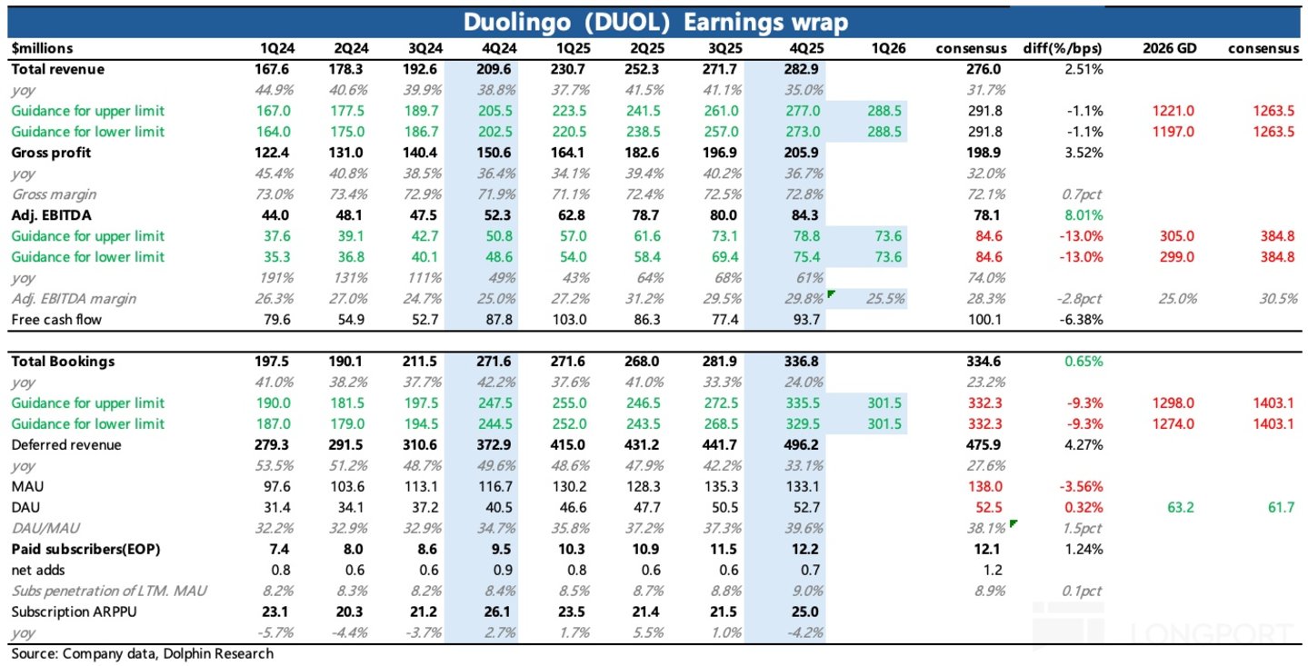 多邻国:指引再暴雷,绿鸟真成 “Dead Duo” 了?