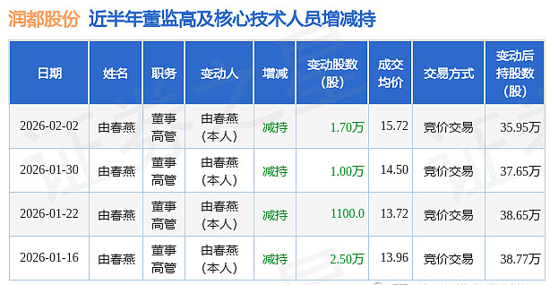 首亏撞上三连阳，润都股份减持暗流与资金出逃背后的预期博弈