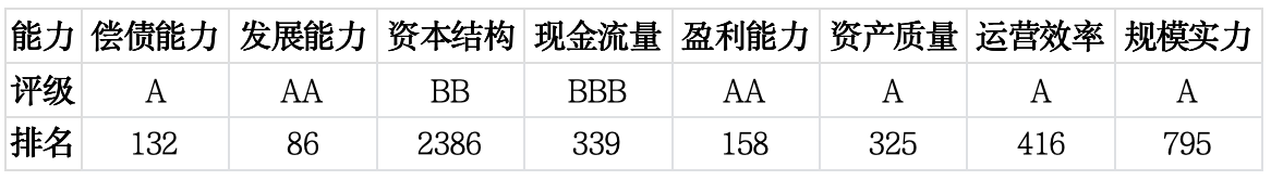 上市公司TOP5济安评估 （2月2日至2月6日）｜上市公司观察
