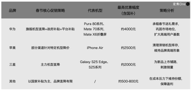春节手机大战:有人直降4000,有人按兵不动