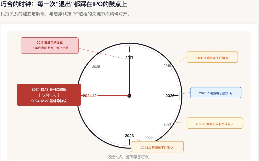 惠康科技IPO供应商关联疑云：反常代持与关系资本阳光化之困 | 深度