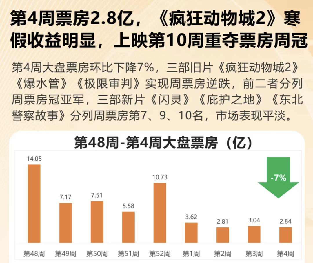 最长假期，春节档胜算几何？
