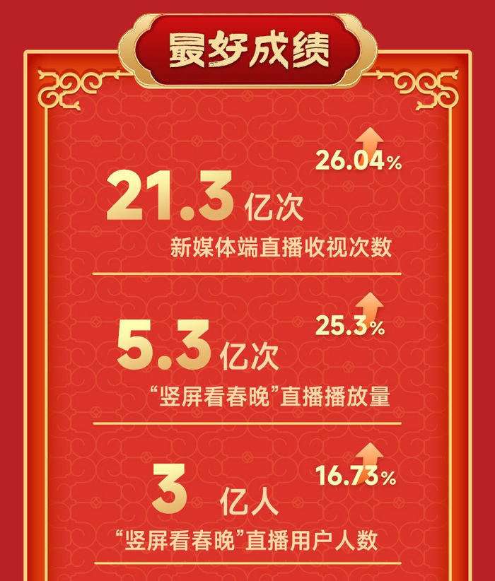 互联网春晚营销十一年：撒钱180亿，为何再无微信红包时刻？