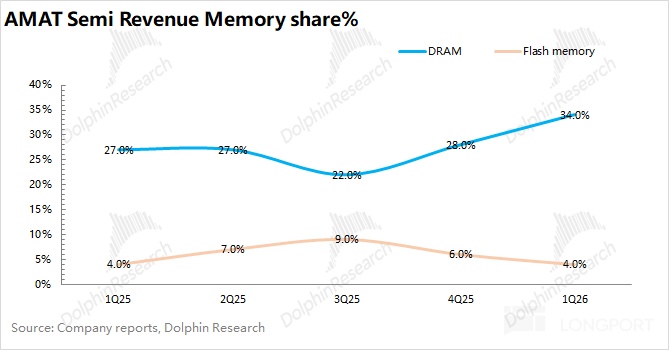 应用材料 AMAT：Capex 大周期驾到，设备股春天来了