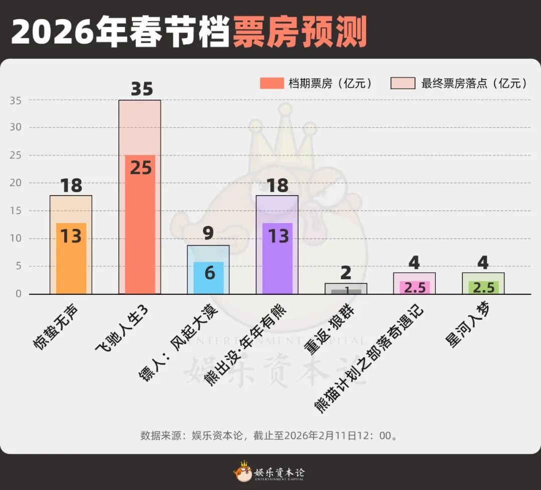 暴跌37%，《惊蛰无声》难超20亿，春节档票房全预测