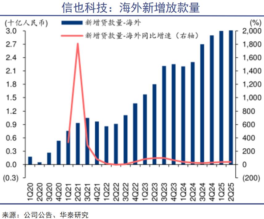 中国科技公司全球放贷