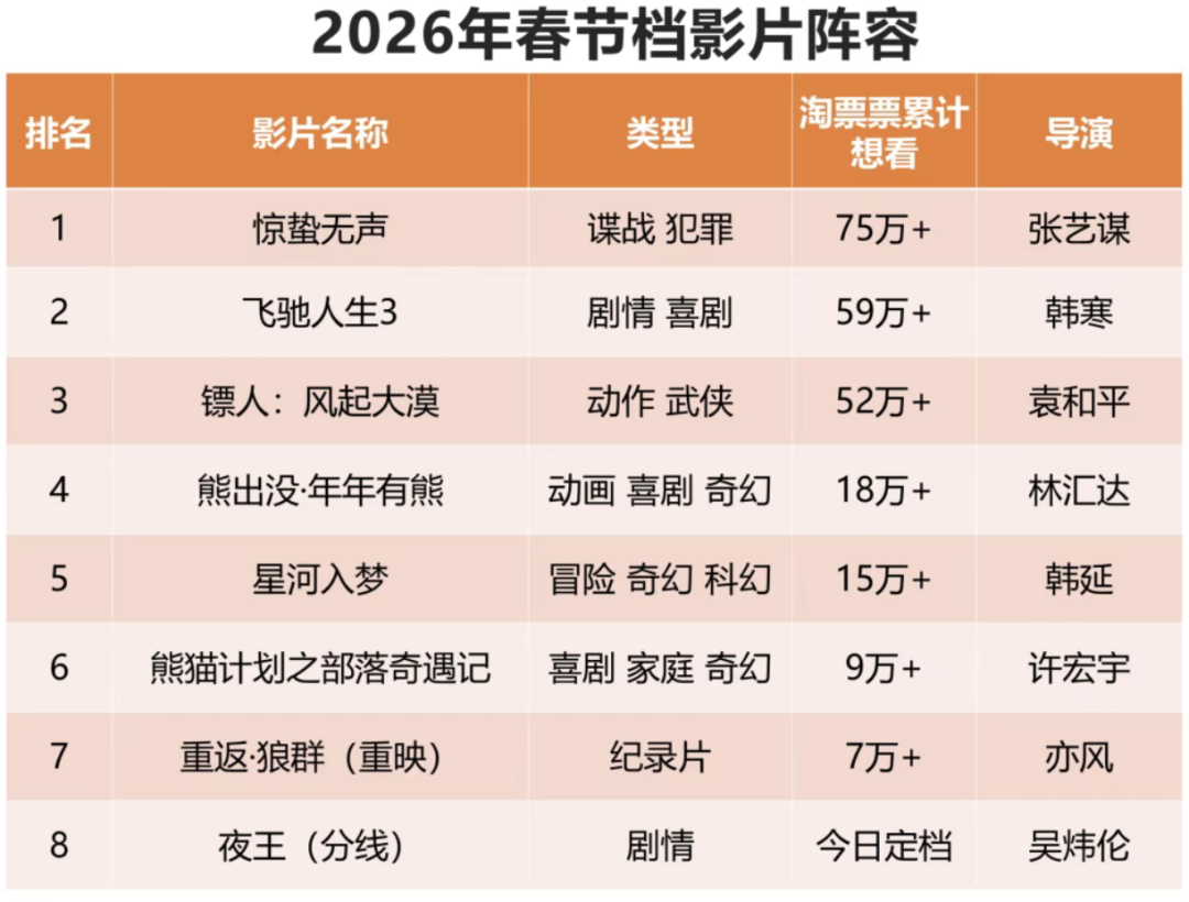 最长假期，春节档胜算几何？