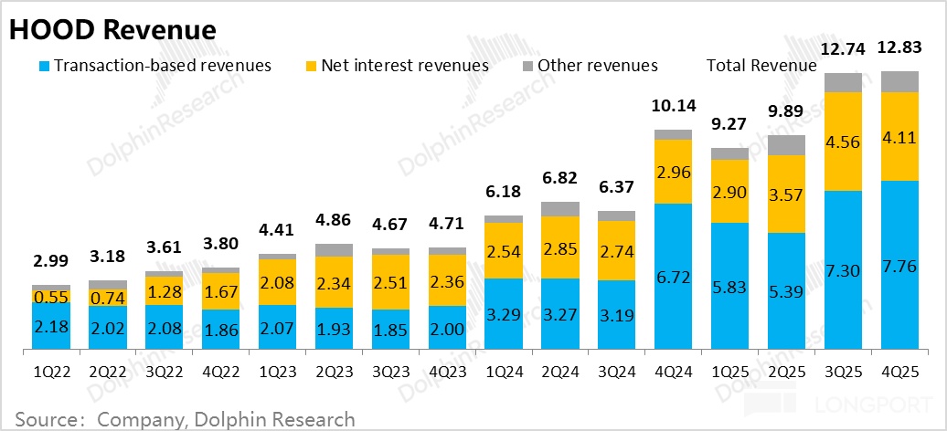 Robinhood：爆炒之后，美股散户王还剩什么？