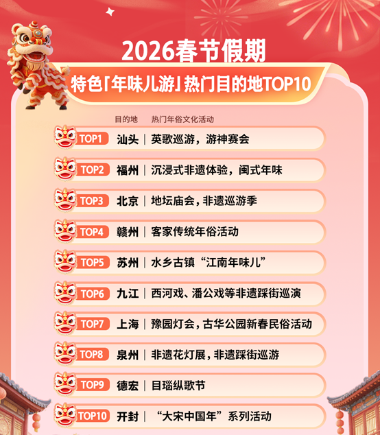 春节文旅消费数读：9天超长假期消费爆火，但逻辑变了