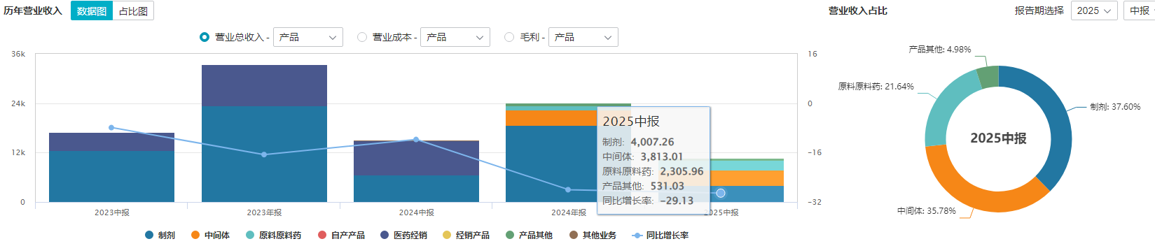 “自行车大佬”二度出手：6亿要约锁定多瑞医药过半控股权，接盘亏损困局丨并购一线