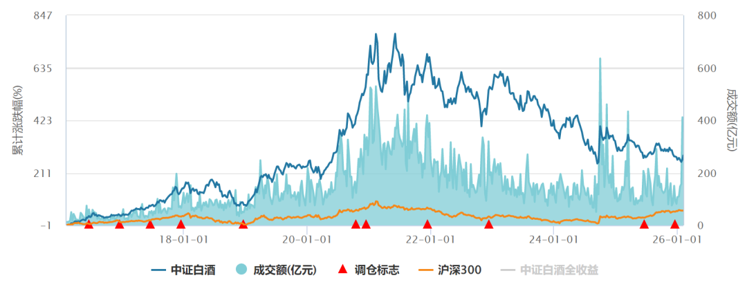 白酒一根阳线底部拉起，茅台回归C位，“老登股”的春天要来了吗？