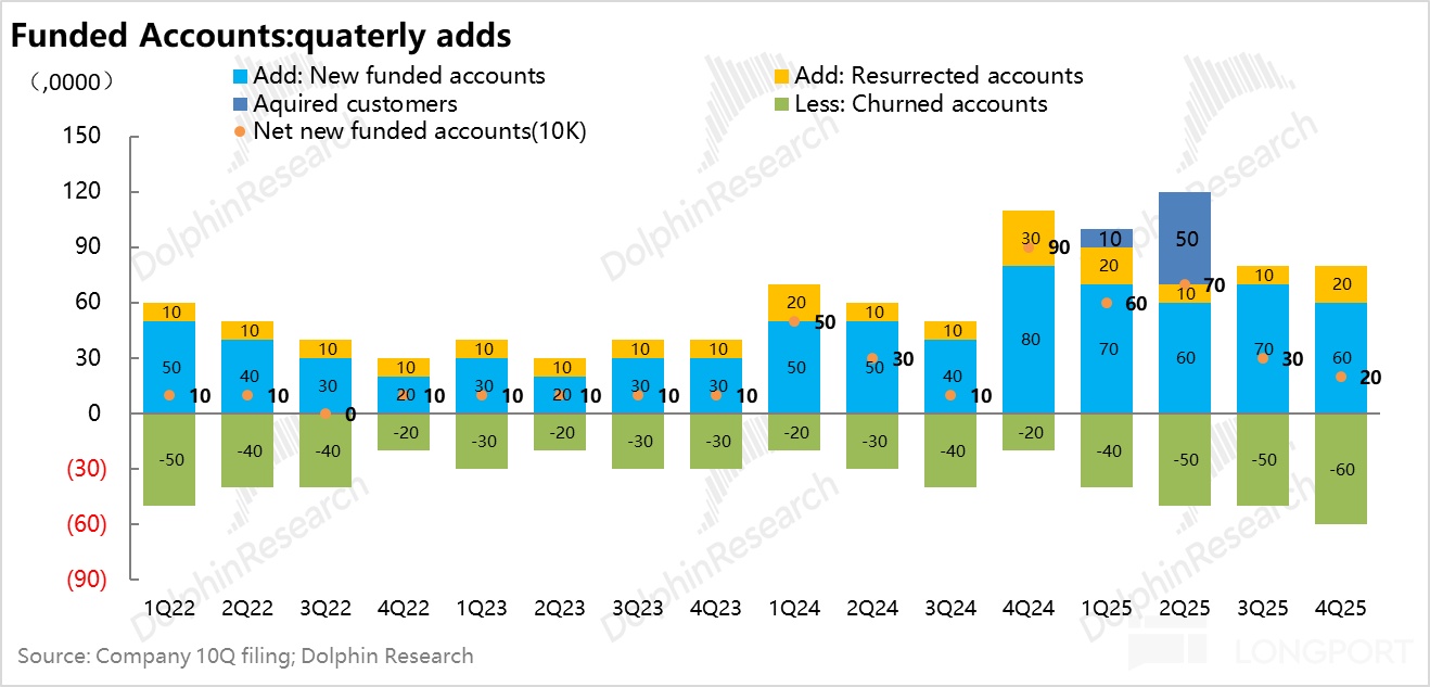 Robinhood：爆炒之后，美股散户王还剩什么？