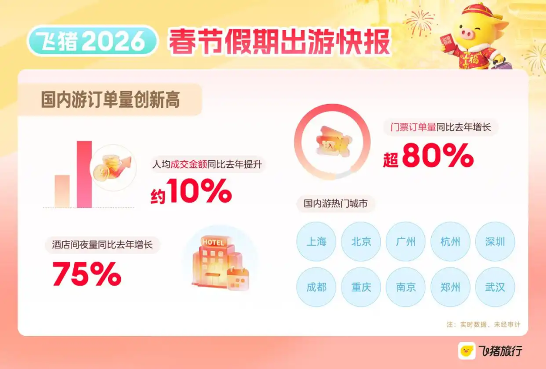 春节文旅消费数读：9天超长假期消费爆火，但逻辑变了