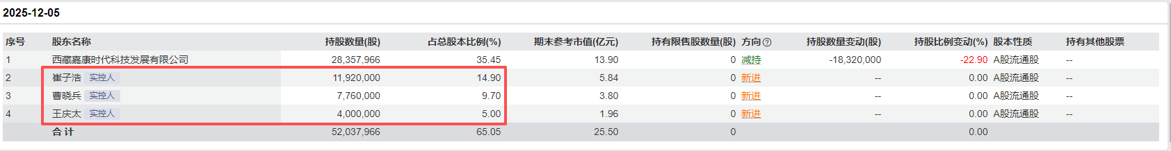 “自行车大佬”二度出手：6亿要约锁定多瑞医药过半控股权，接盘亏损困局丨并购一线