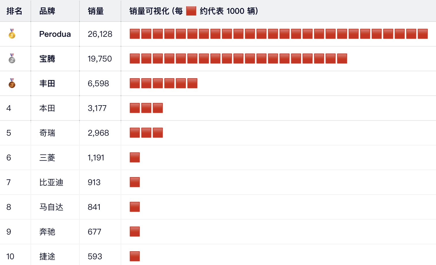 东南亚车市大洗牌：谁在狂飙，谁在退场？｜钛度车库