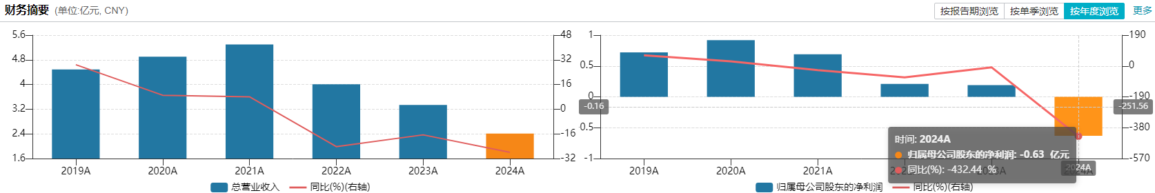 “自行车大佬”二度出手：6亿要约锁定多瑞医药过半控股权，接盘亏损困局丨并购一线