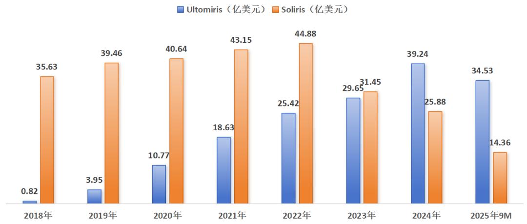 补体药物：攻克罕见病的另一扇门