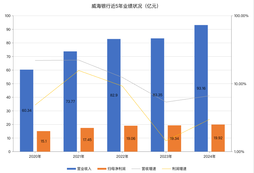 国资刚补血30亿就“被套”，威海银行跌出历史新低