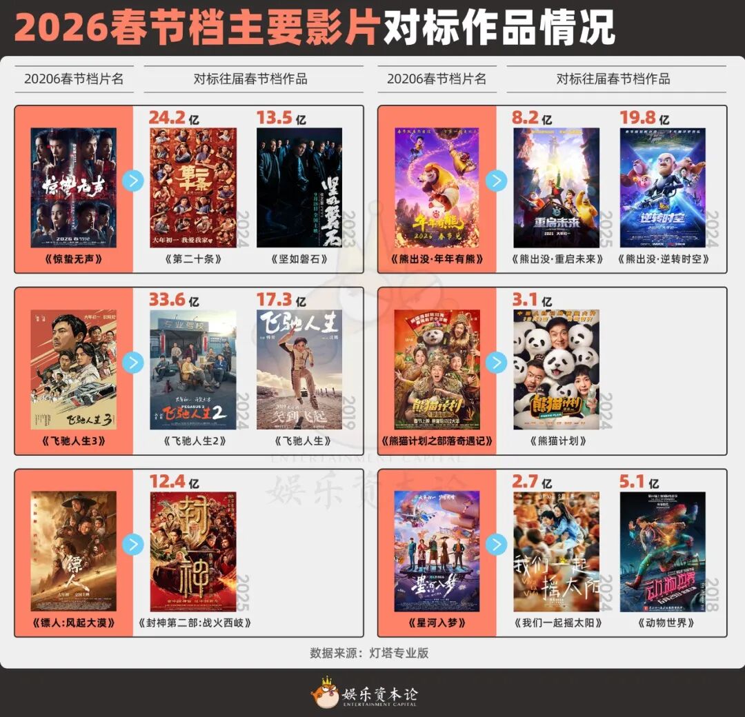 暴跌37%，《惊蛰无声》难超20亿，春节档票房全预测