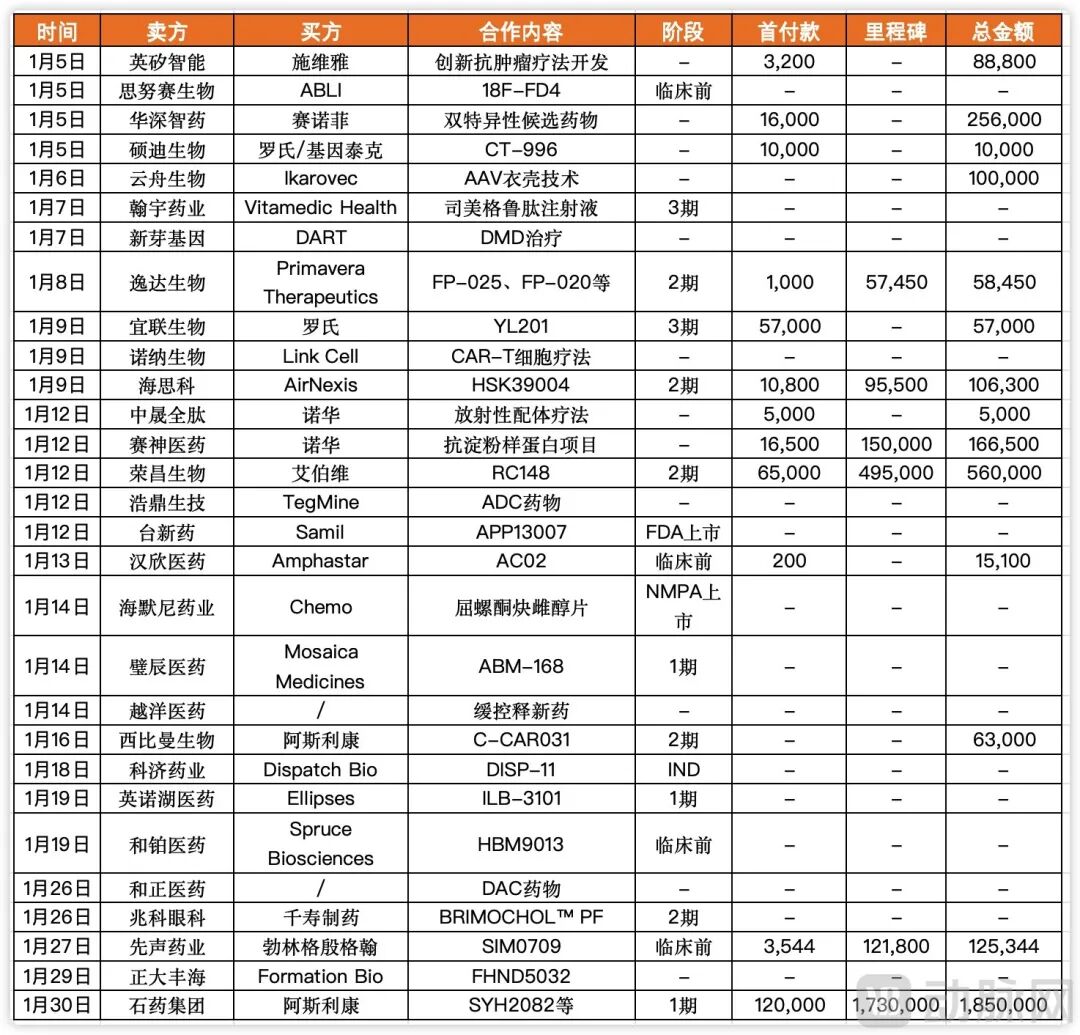 346亿！创新药BD单月超去年整季