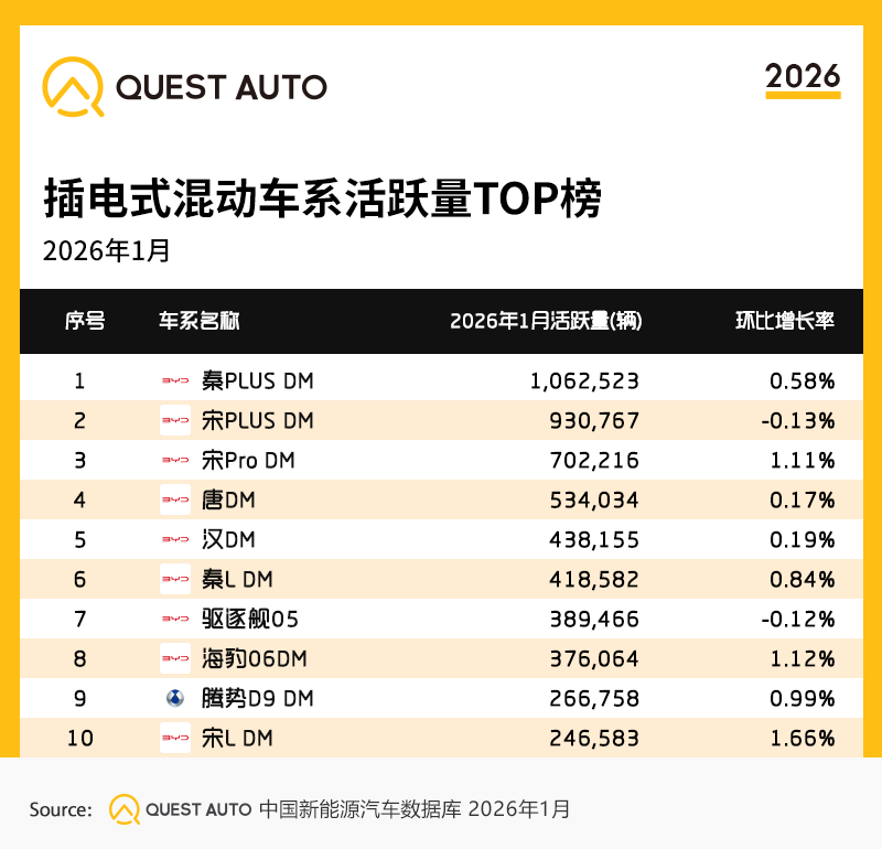 2026年1月新能源汽车市场发展洞察：赛力斯汽车、小米汽车销量同比增长了83.3%、70.3%