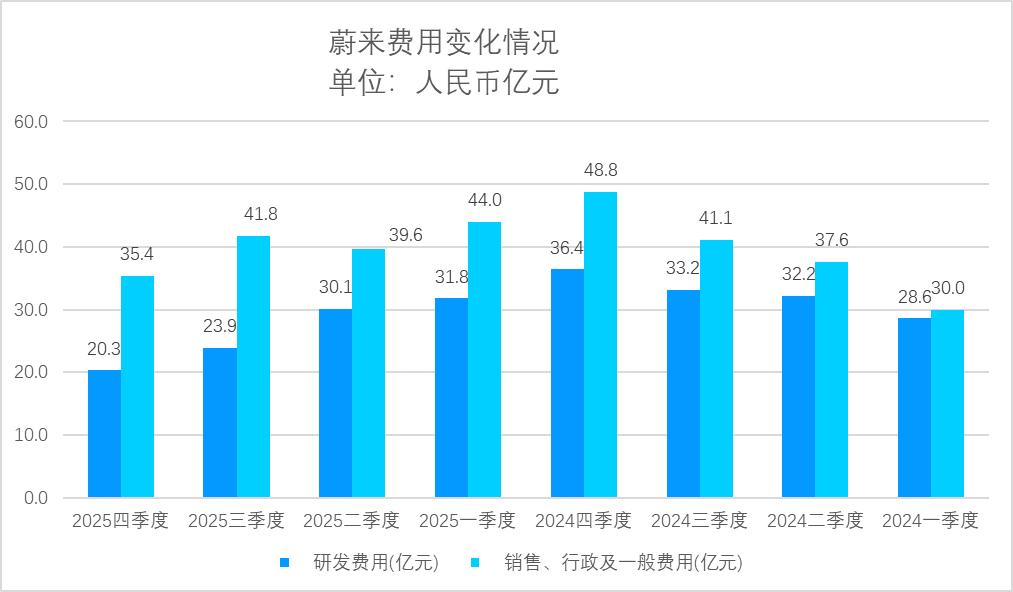 蔚来终于盈利，李斌能开香槟了吗