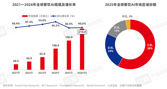 中国餐饮AI应用研究2026：餐饮AI加速变革，驱动行业“智能”跃迁