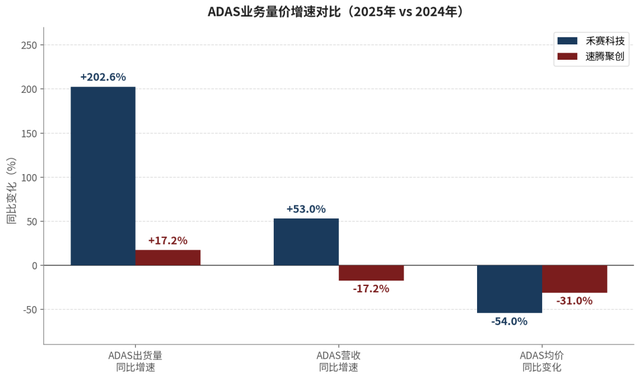 造车的不赚钱，卖激光雷达的赚钱了