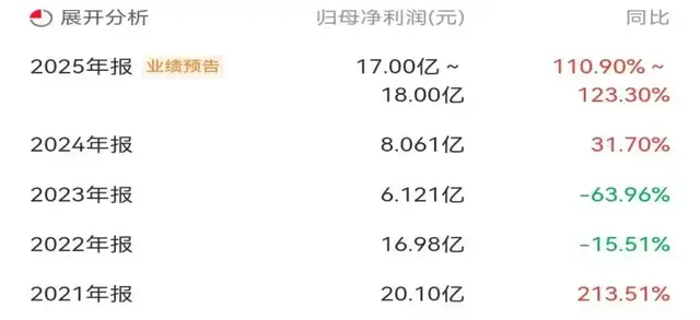 石头科技一边稳坐头把交椅，一边净利润暴跌