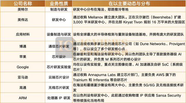 战事持续，芯片公司逃离以色列