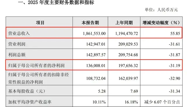 石头科技一边稳坐头把交椅，一边净利润暴跌
