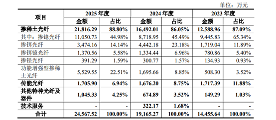 账上3亿现金还要上市“补流”？长进光子头顶周期“陷阱”豪赌5倍产能 | IPO观察