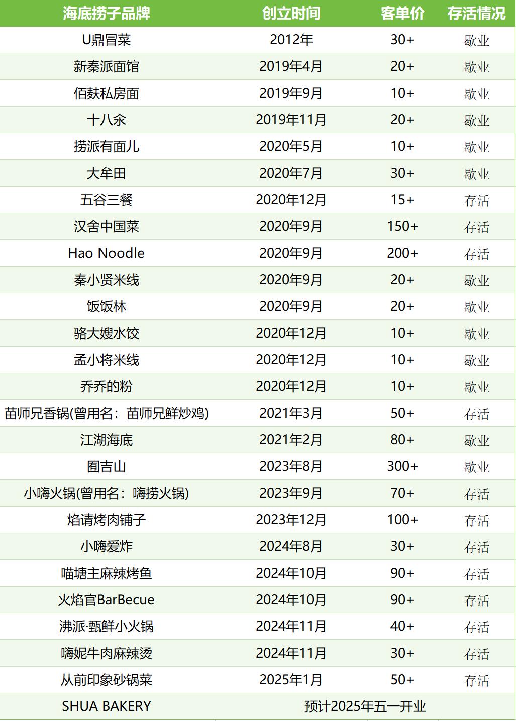 海底捞的债，张勇还清了