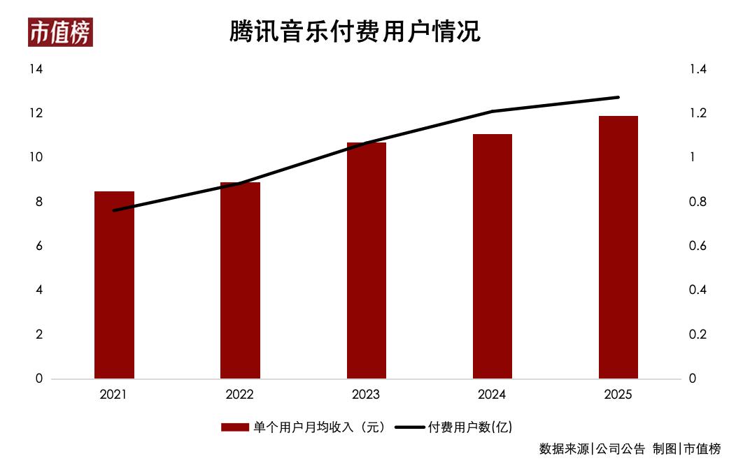 腾讯音乐赚了110亿，股价却下跌，市场在担心什么？