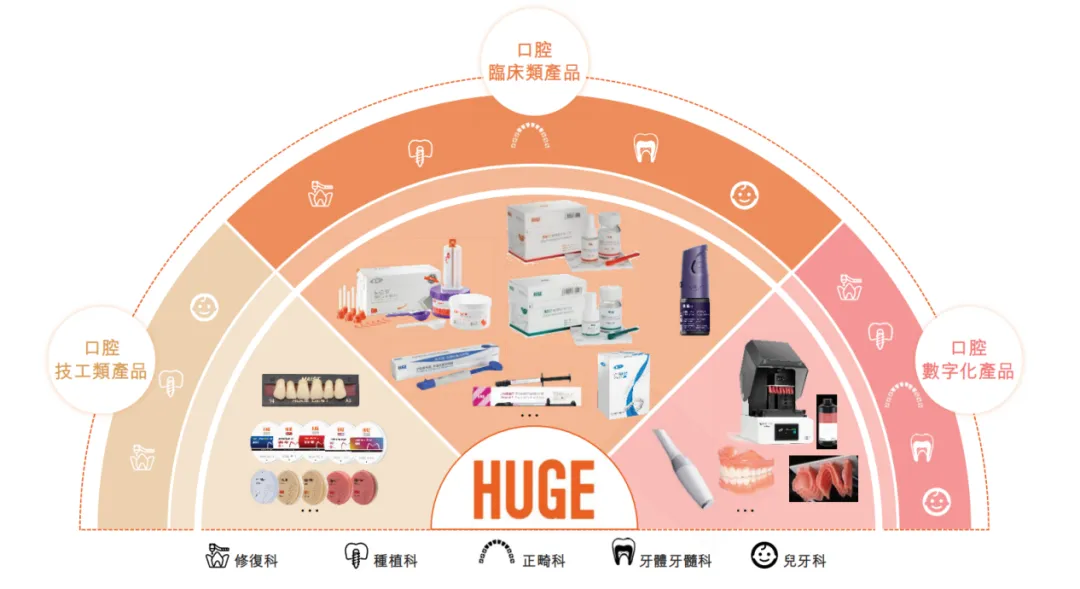 拿下口腔行业双料全国第一，毛利近60%，山东“隐形冠军”冲刺港股