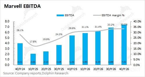 迈威尔科技 Marvell：ASIC 单卡扑空，靠互联杀回 AI！