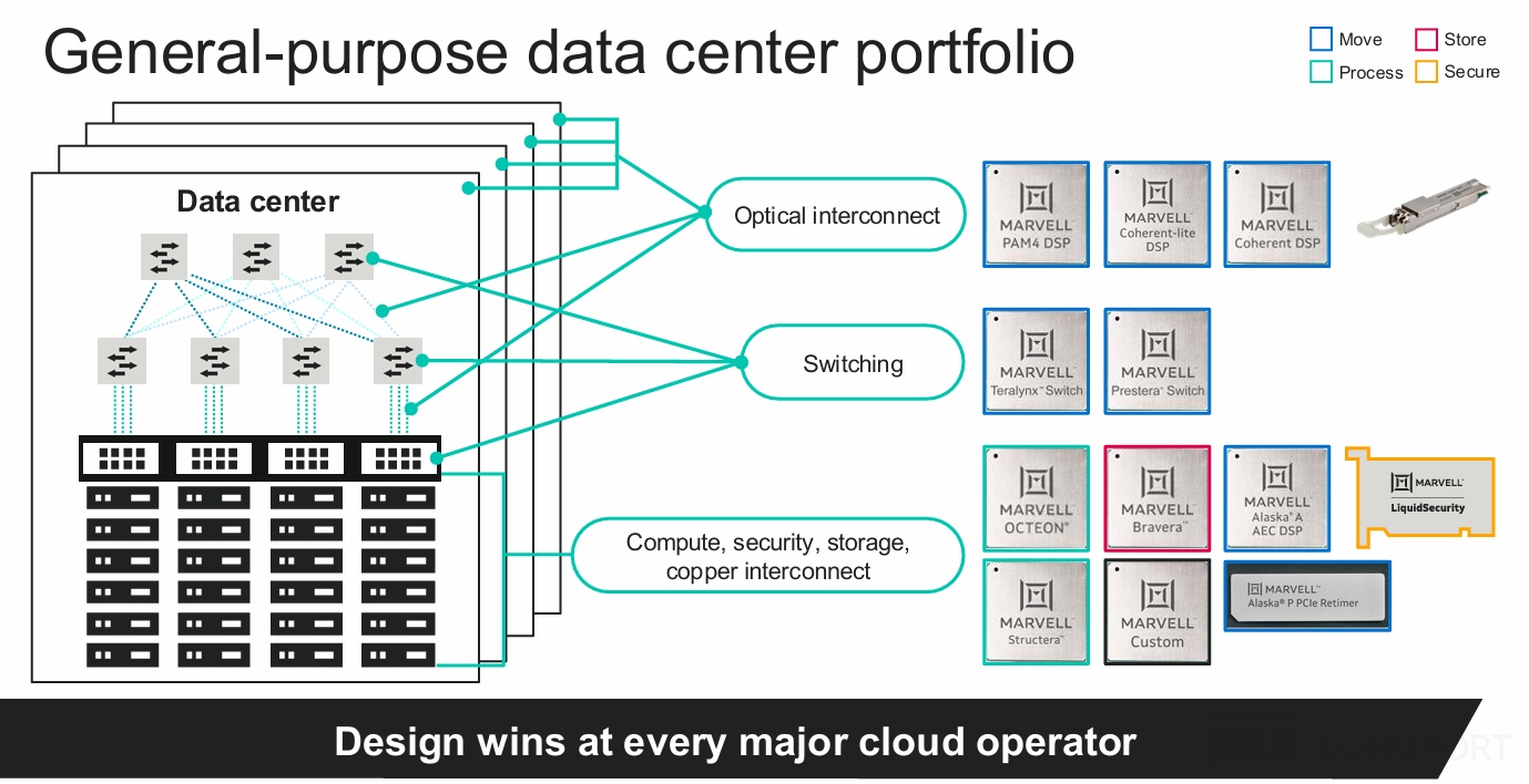 迈威尔科技 Marvell：ASIC 单卡扑空，靠互联杀回 AI！