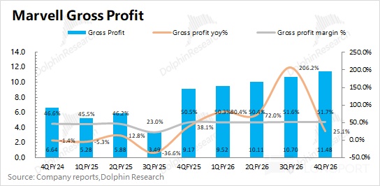 迈威尔科技 Marvell：ASIC 单卡扑空，靠互联杀回 AI！
